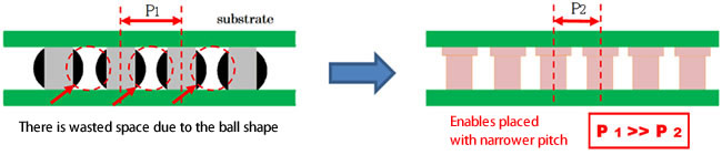 Compared with solder balls, Cu pillars enable a narrower pitch.