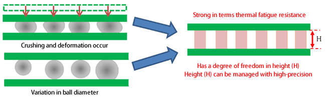 Compared to solder balls, Cu pillars have stable height and a greater degree of freedom in height design.