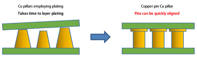 Compared with the layered plating system, production speed is quick and quality is stable.