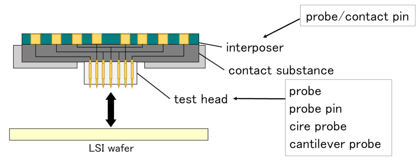Image of use in inspection probe card