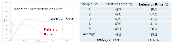 Insertion Force and Retention Force (press-fit terminal)