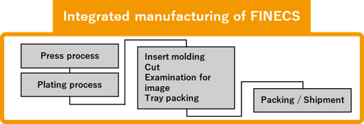 The Integrated Manufacturing of FINECS