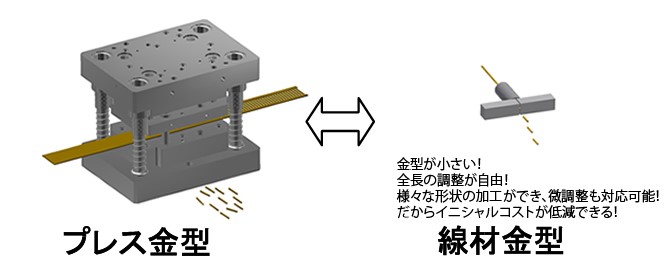 プレス金型と線材金型の製法の違い