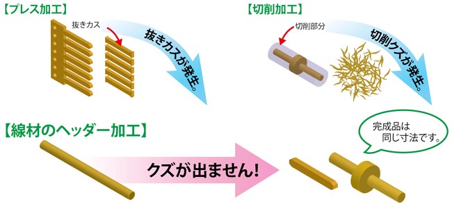 様々な加工方法（プレス加工　切削加工　線材のヘッダー加工）