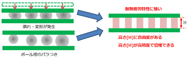 ソルダーボールと比較して、Cuピラー(Cu Pillar)は高さが安定し高さ設計に自由度がある