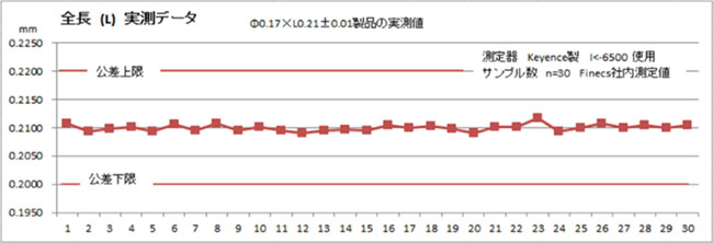 ソルダーボールと比較して、Cuピラー(Cu Pillar)は高さが安定し高さ設計に自由度がある