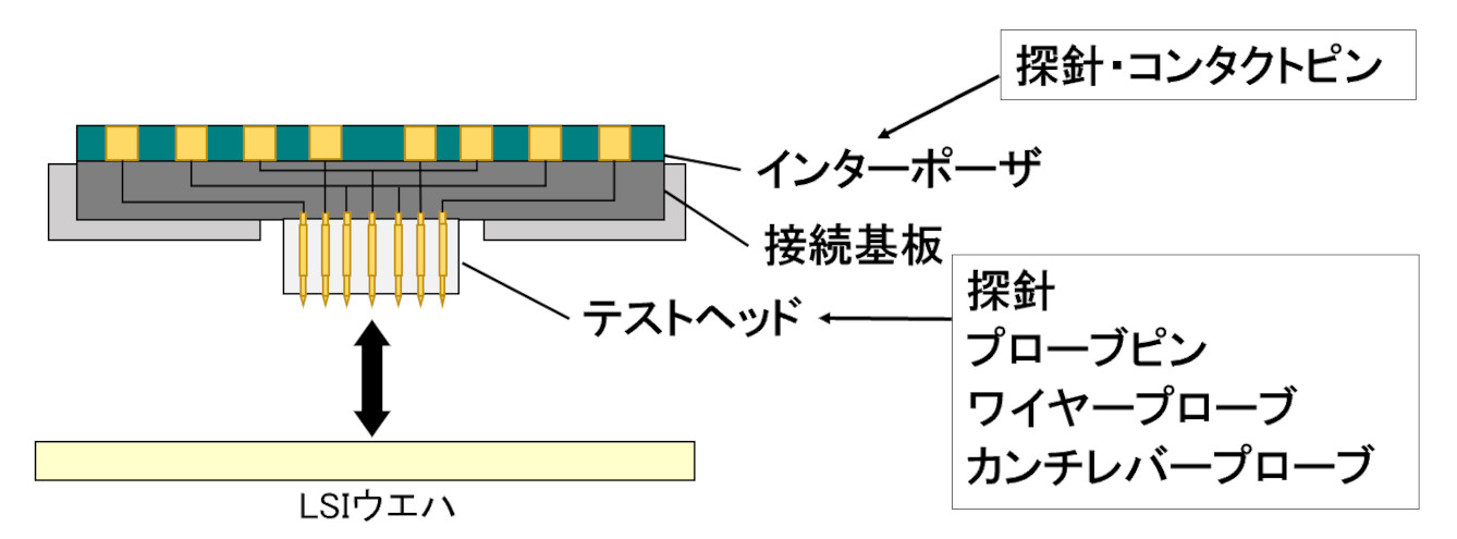 検査プローブカードでの使用例