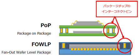 パッケージチップのインターコネクトピン