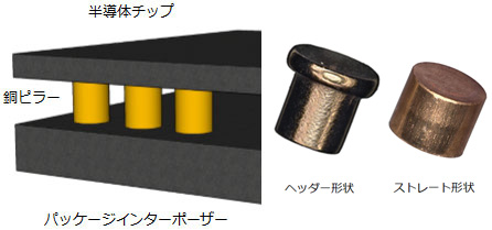 半導体チップ,銅ピラー,パッケージインターポーザー