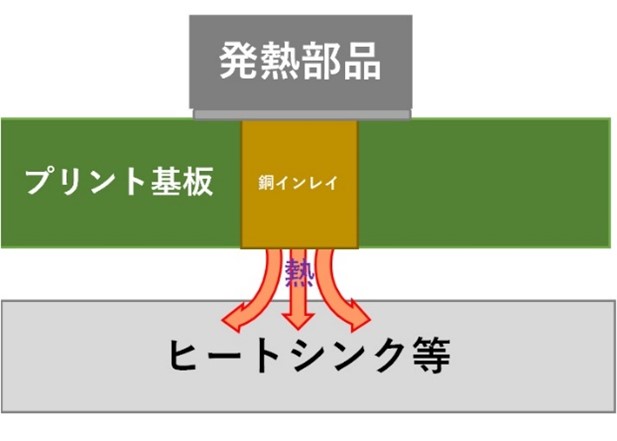 銅インレイ基板 断面図