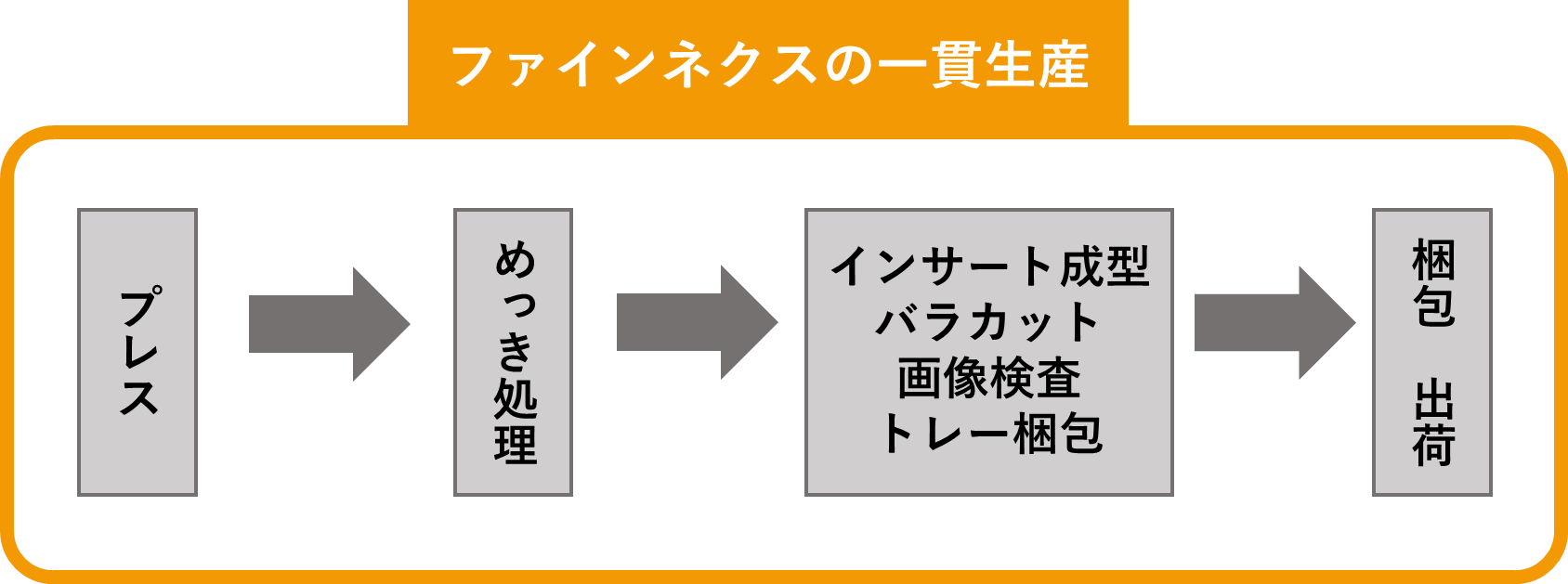 軟質金部分めっき（ソフト金めっき）